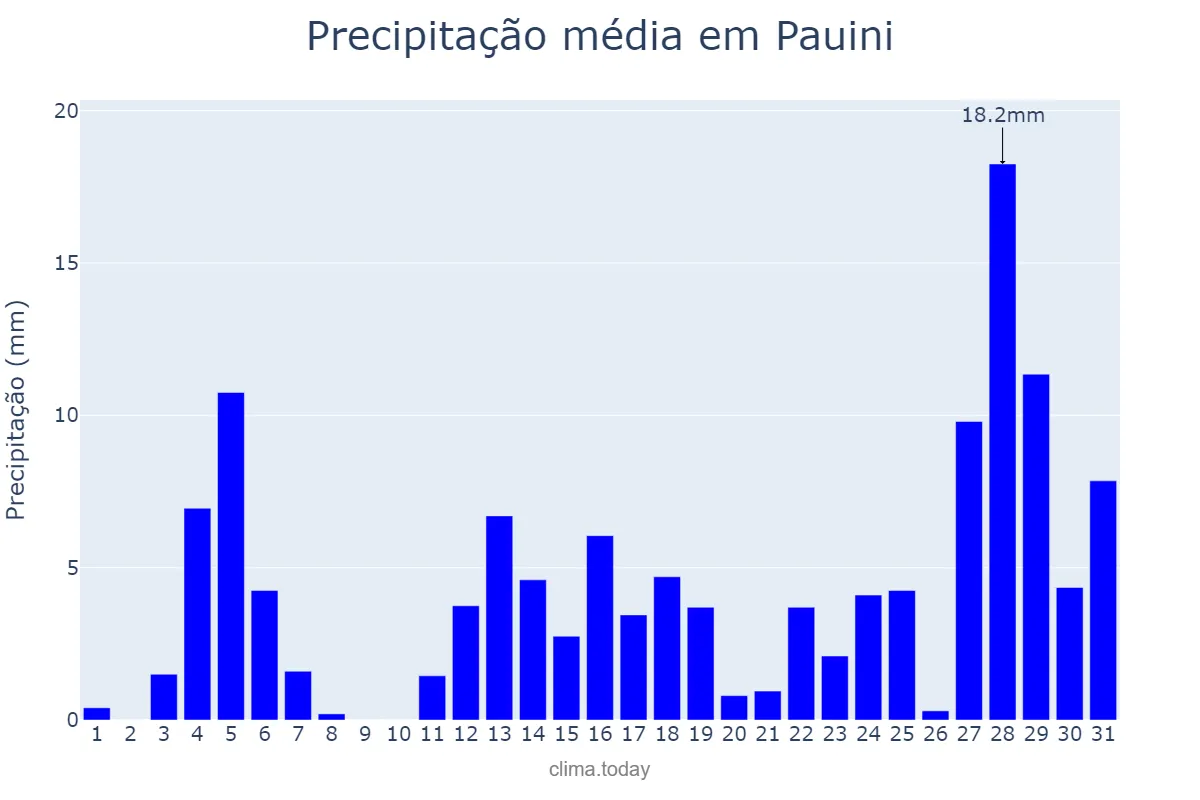 Precipitação em outubro em Pauini, AM, BR