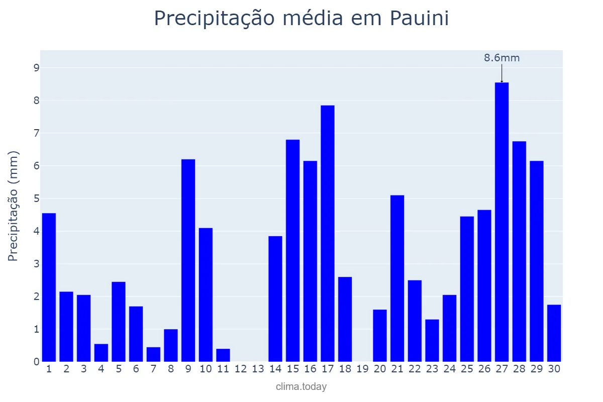 Precipitação em setembro em Pauini, AM, BR
