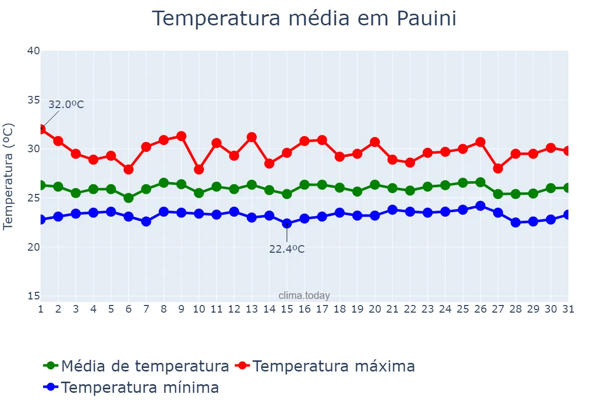 Temperatura em dezembro em Pauini, AM, BR