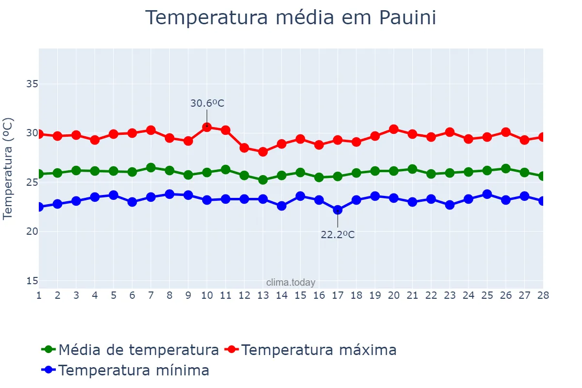 Temperatura em fevereiro em Pauini, AM, BR