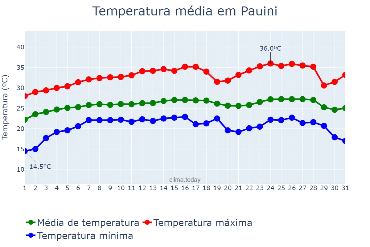 Temperatura em julho em Pauini, AM, BR