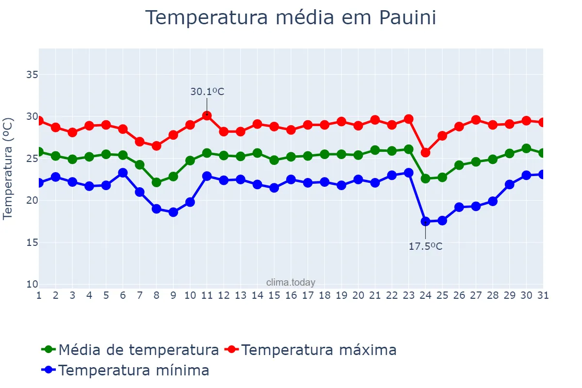 Temperatura em maio em Pauini, AM, BR