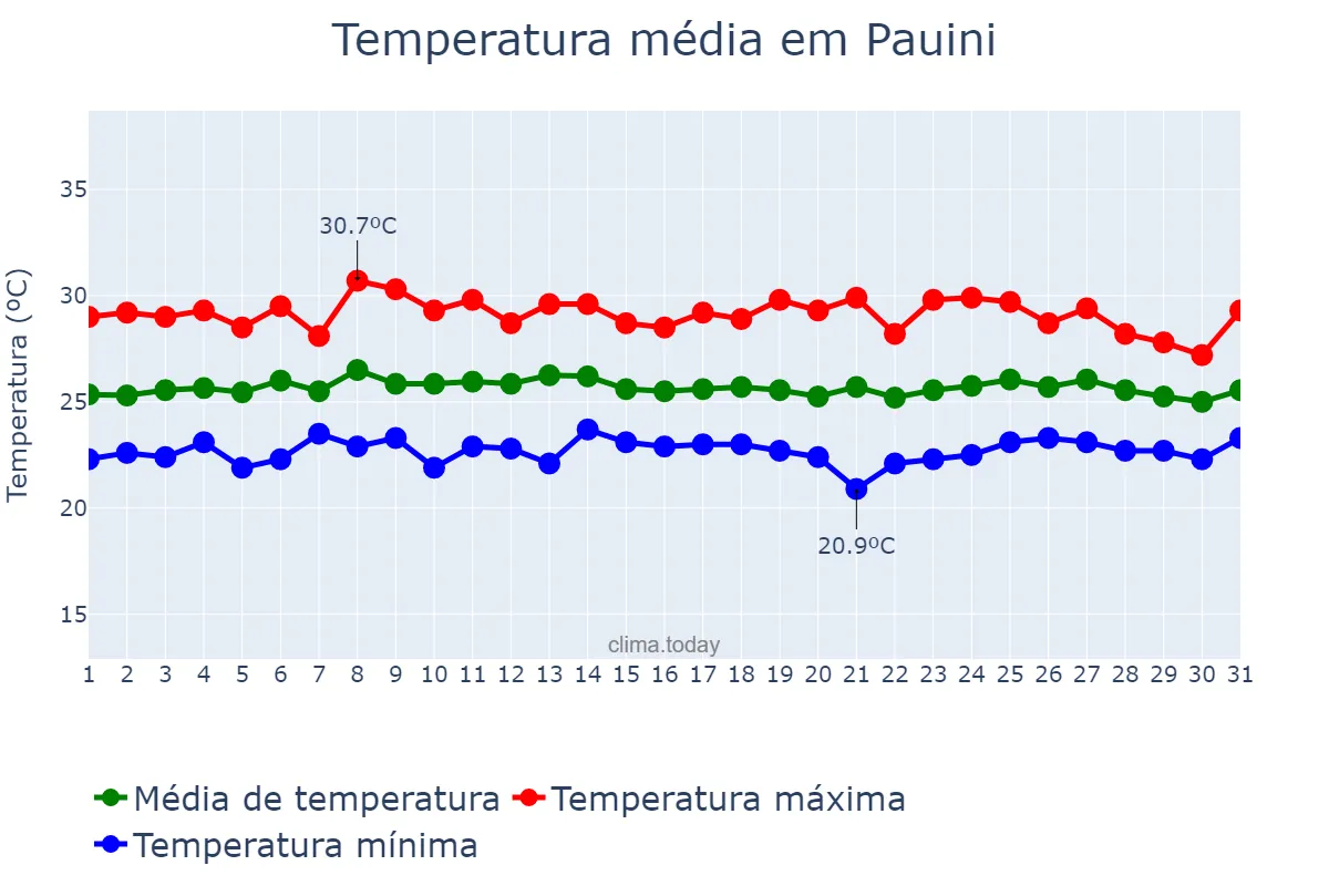Temperatura em marco em Pauini, AM, BR