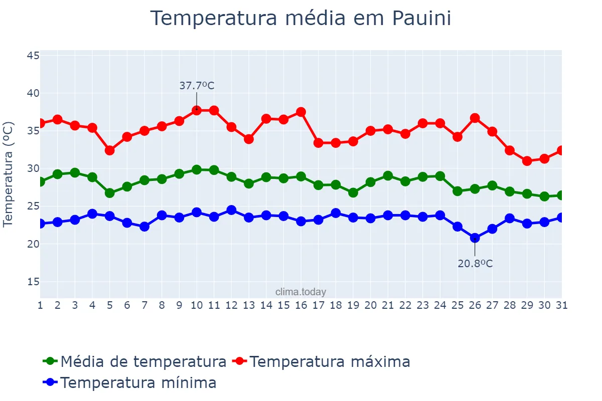 Temperatura em outubro em Pauini, AM, BR