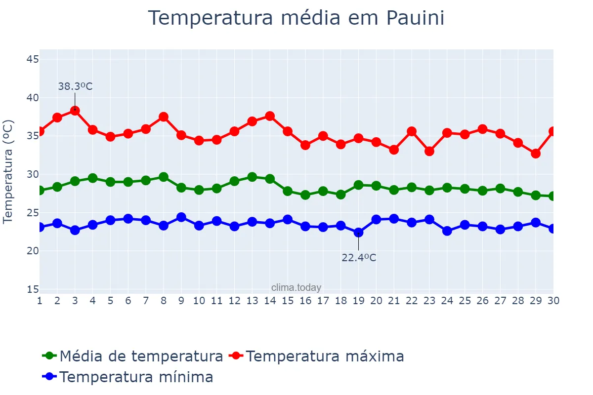 Temperatura em setembro em Pauini, AM, BR