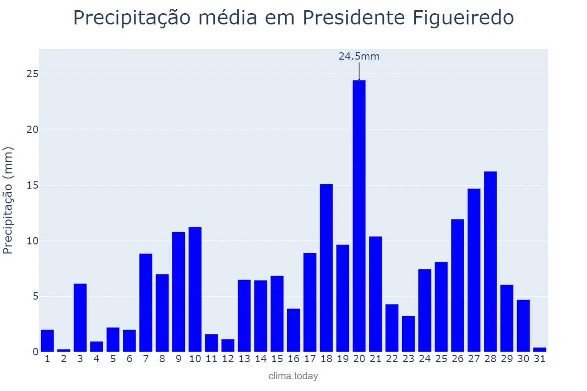Precipitação em janeiro em Presidente Figueiredo, AM, BR