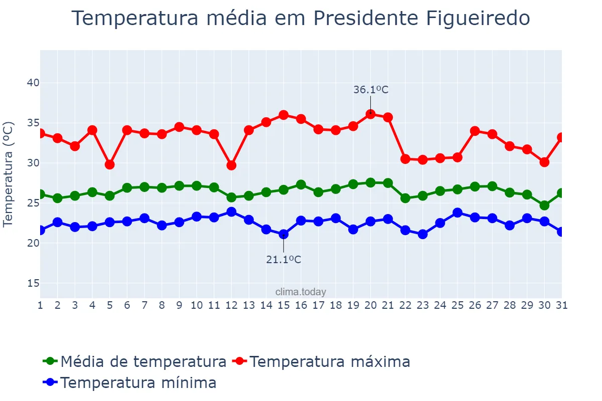 Temperatura em agosto em Presidente Figueiredo, AM, BR