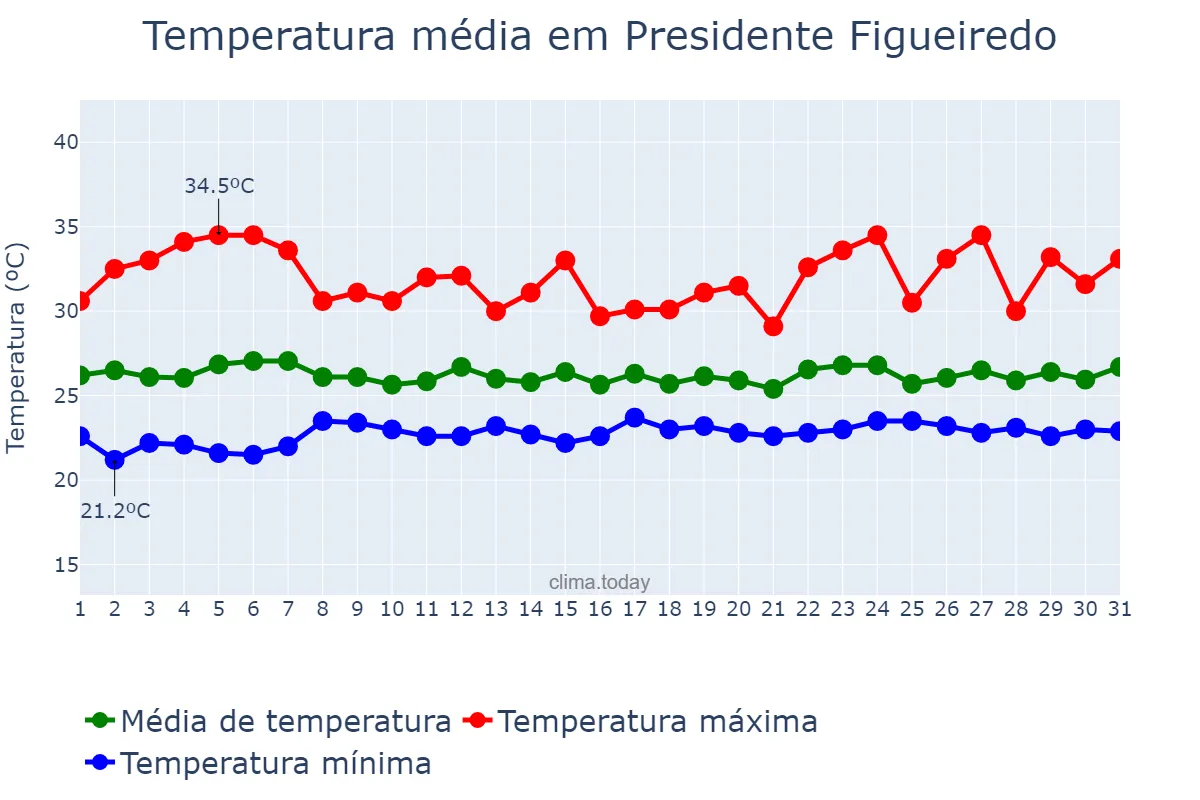 Temperatura em janeiro em Presidente Figueiredo, AM, BR
