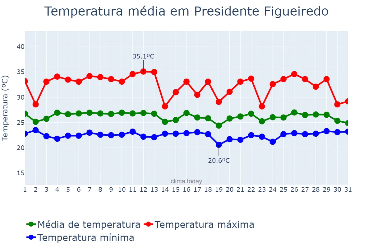 Temperatura em marco em Presidente Figueiredo, AM, BR