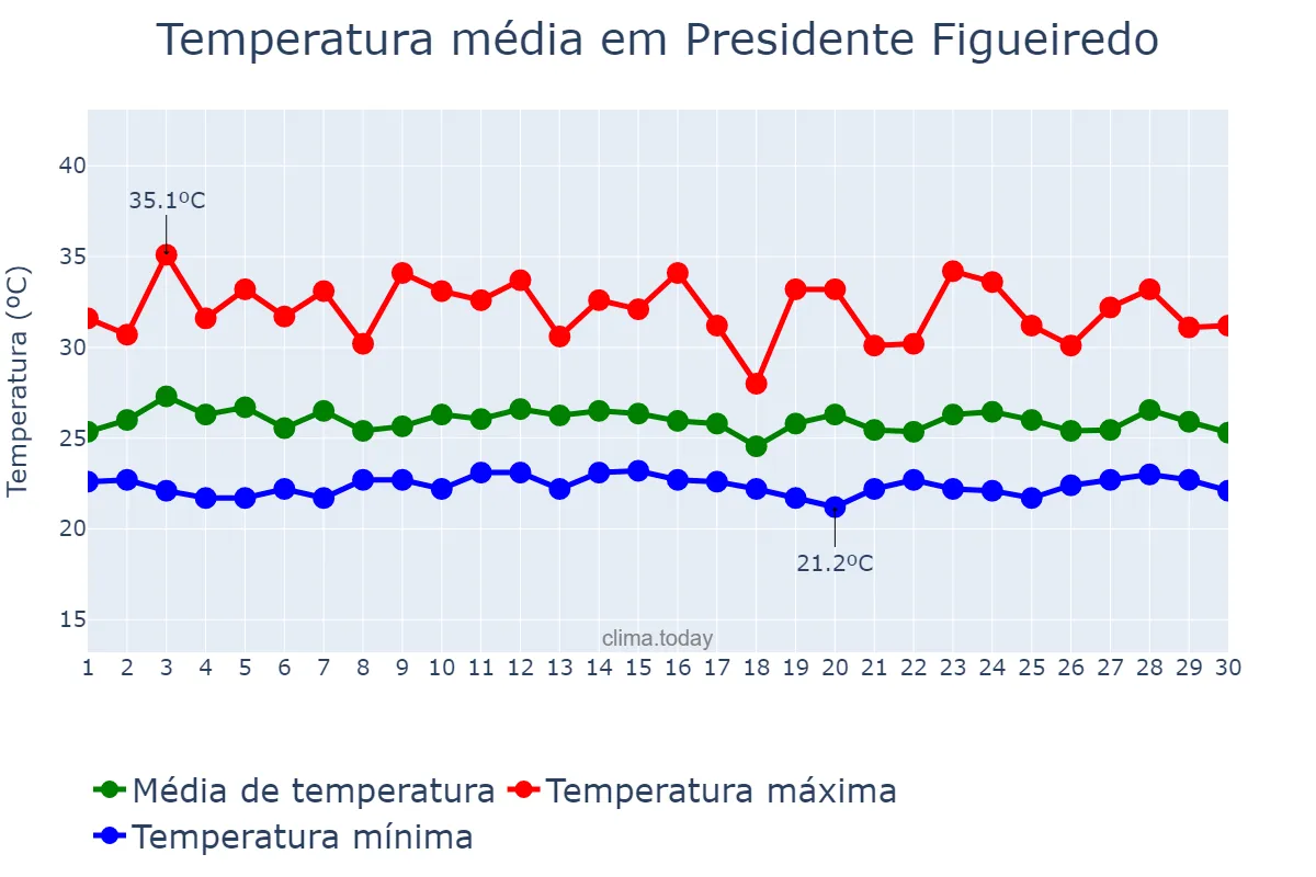 Temperatura em novembro em Presidente Figueiredo, AM, BR