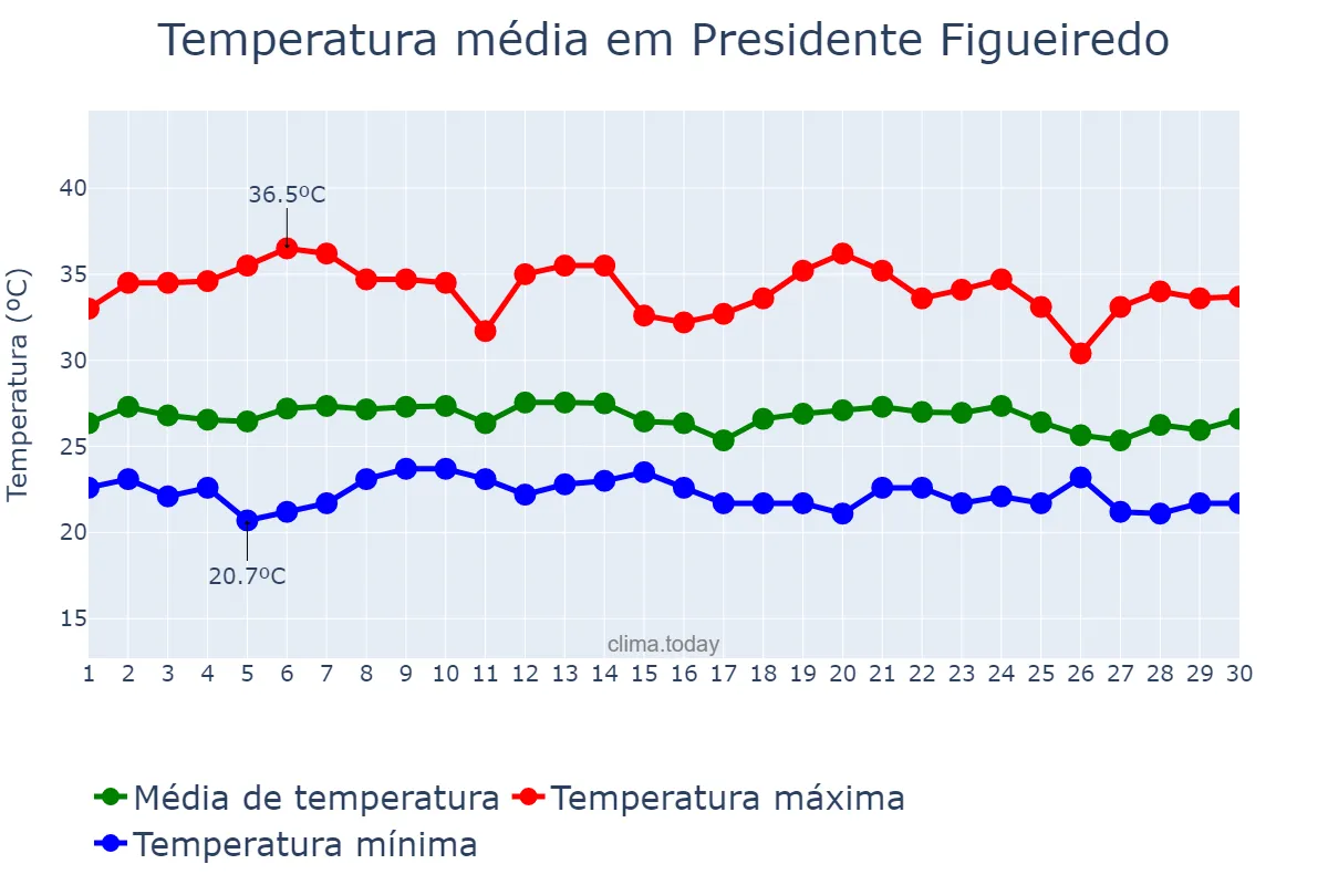 Temperatura em setembro em Presidente Figueiredo, AM, BR