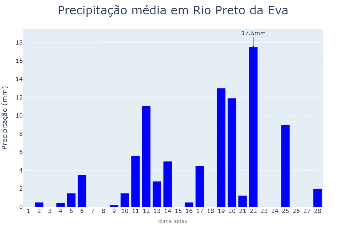 Precipitação em fevereiro em Rio Preto da Eva, AM, BR