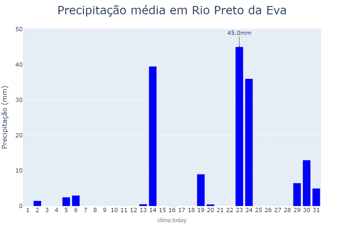 Precipitação em marco em Rio Preto da Eva, AM, BR