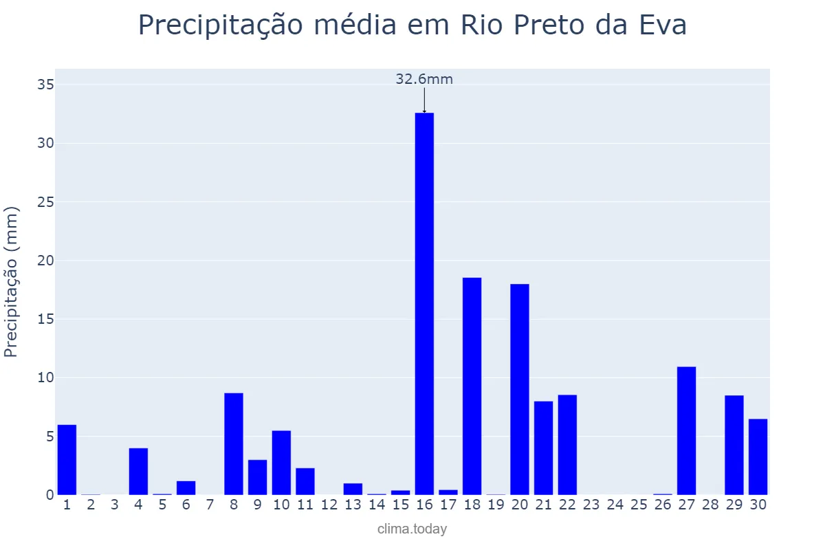 Precipitação em novembro em Rio Preto da Eva, AM, BR