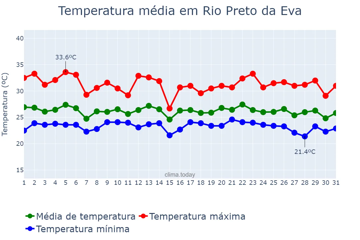 Temperatura em dezembro em Rio Preto da Eva, AM, BR