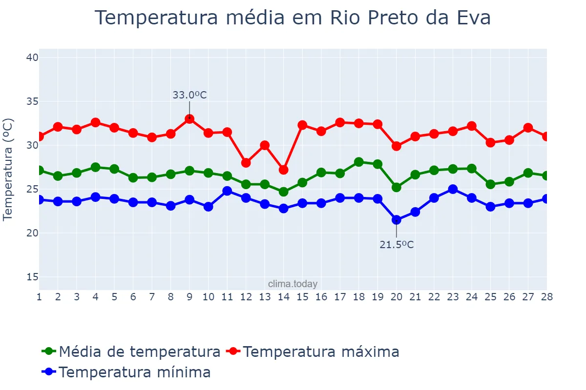 Temperatura em fevereiro em Rio Preto da Eva, AM, BR