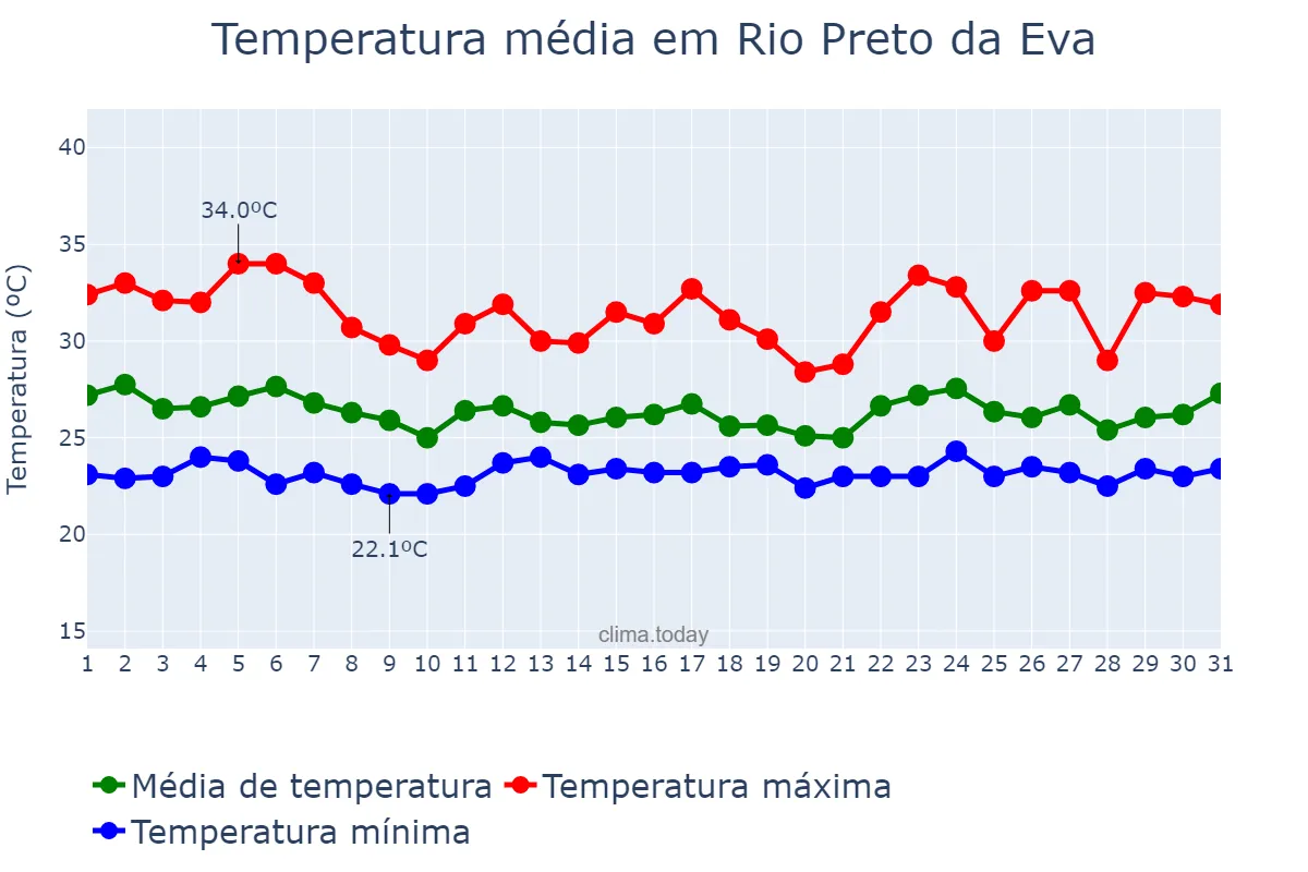 Temperatura em janeiro em Rio Preto da Eva, AM, BR