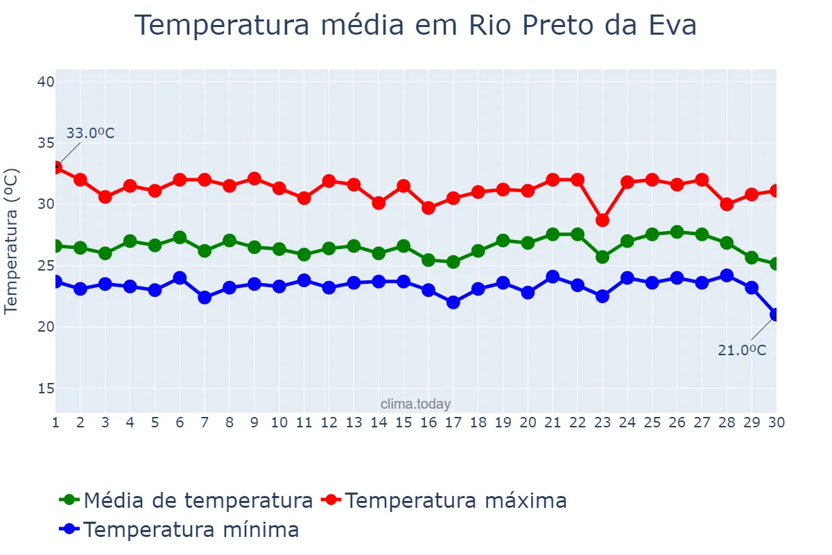 Temperatura em junho em Rio Preto da Eva, AM, BR