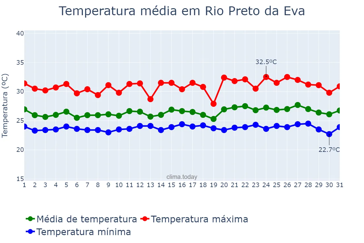 Temperatura em maio em Rio Preto da Eva, AM, BR