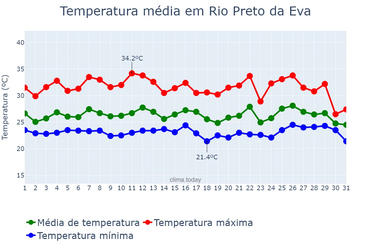 Temperatura em marco em Rio Preto da Eva, AM, BR