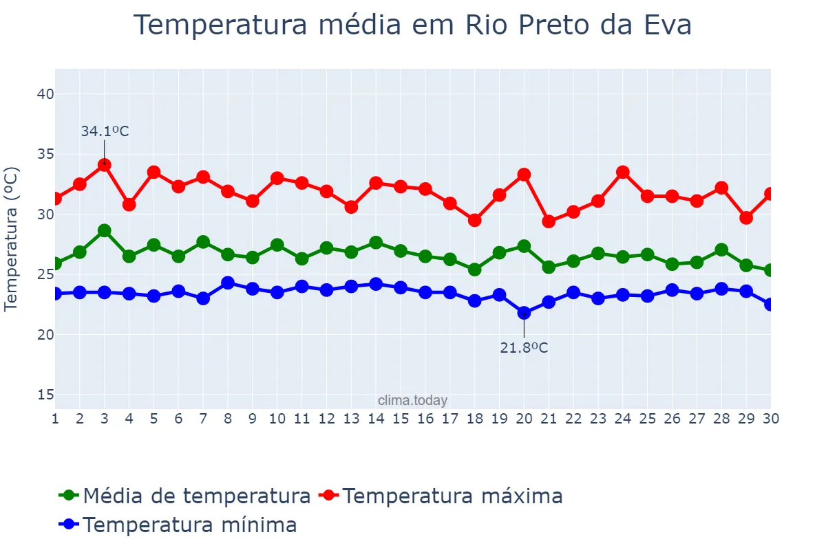 Temperatura em novembro em Rio Preto da Eva, AM, BR