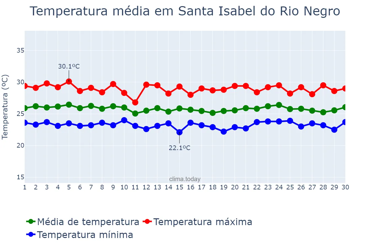 Temperatura em abril em Santa Isabel do Rio Negro, AM, BR