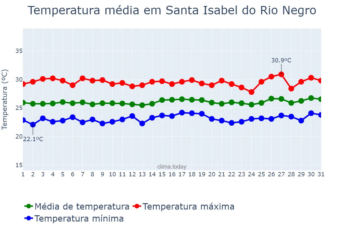 Temperatura em janeiro em Santa Isabel do Rio Negro, AM, BR