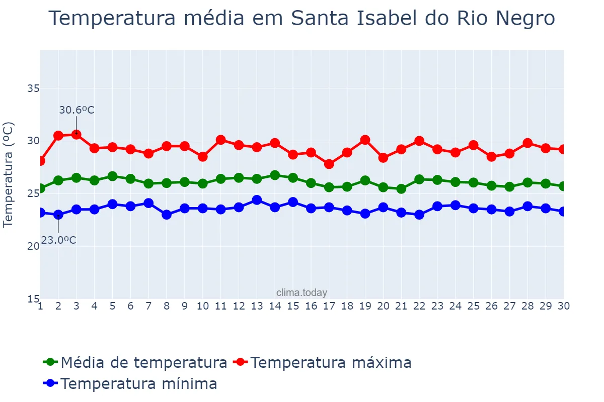Temperatura em novembro em Santa Isabel do Rio Negro, AM, BR