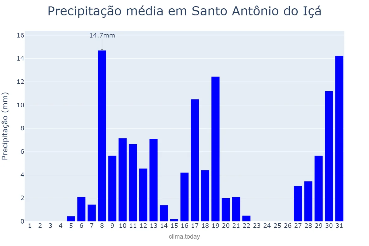 Precipitação em agosto em Santo Antônio do Içá, AM, BR