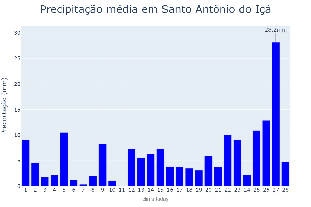 Precipitação em fevereiro em Santo Antônio do Içá, AM, BR