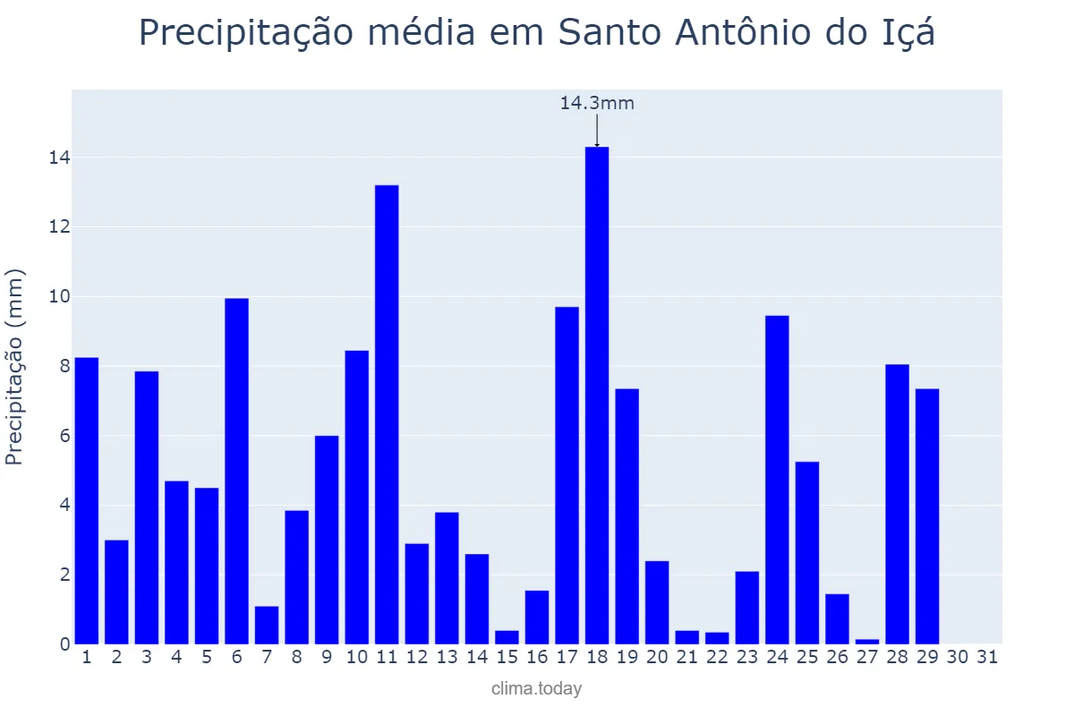 Precipitação em julho em Santo Antônio do Içá, AM, BR