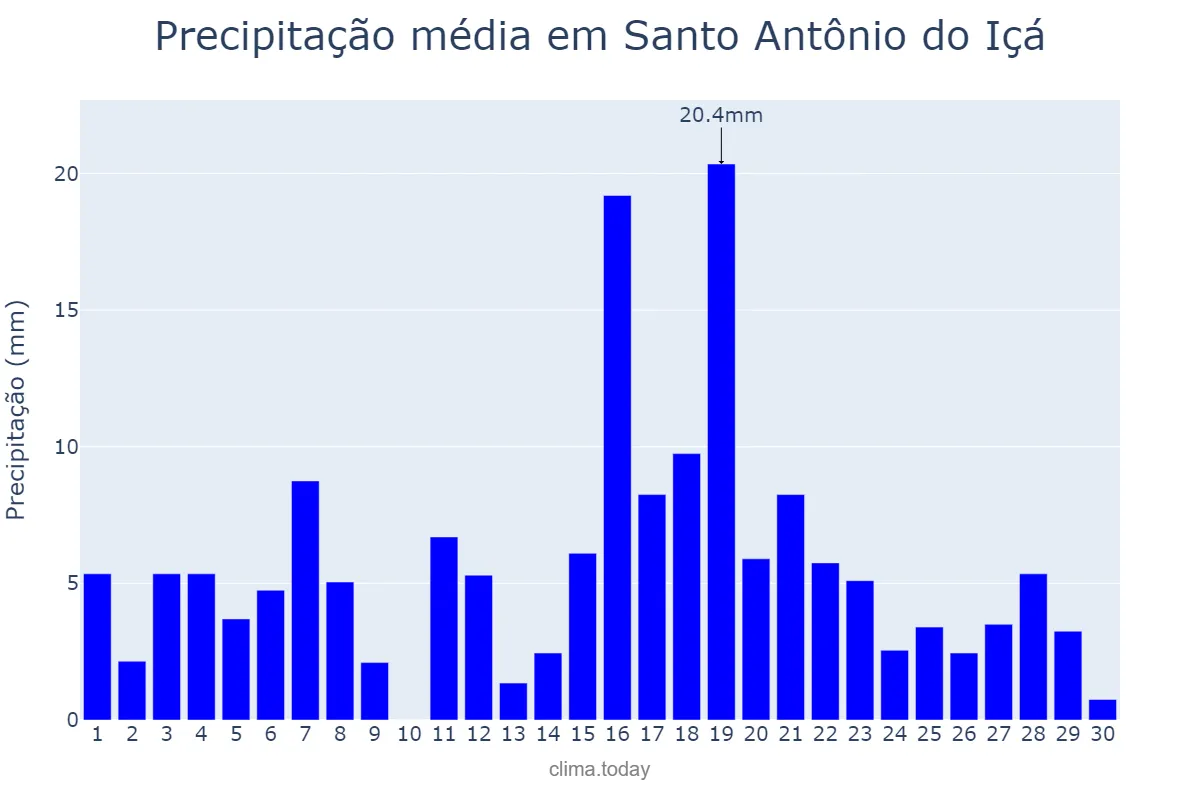 Precipitação em junho em Santo Antônio do Içá, AM, BR