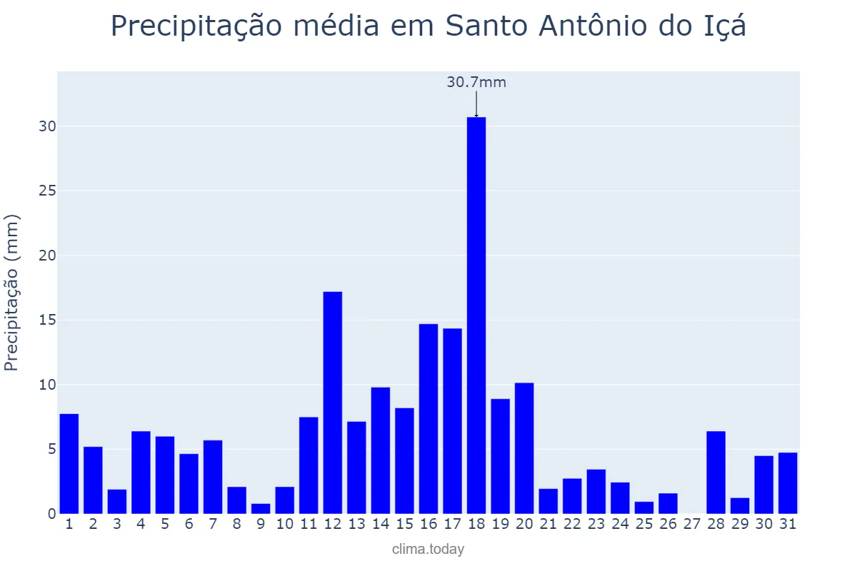 Precipitação em maio em Santo Antônio do Içá, AM, BR