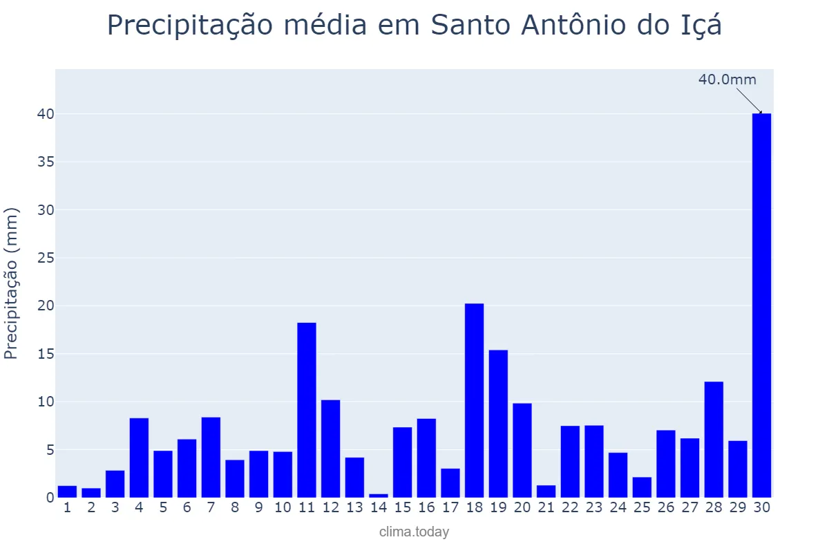 Precipitação em novembro em Santo Antônio do Içá, AM, BR