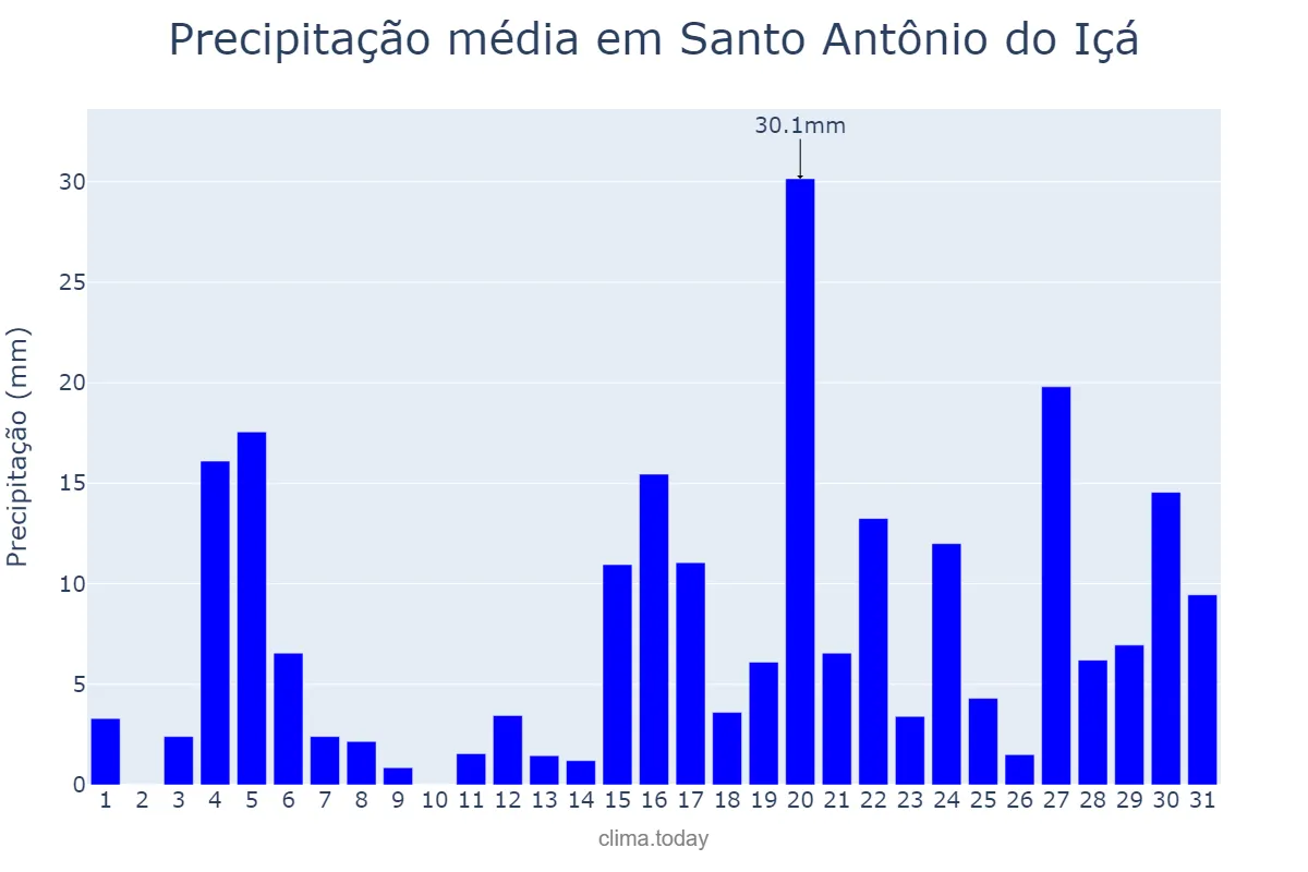 Precipitação em outubro em Santo Antônio do Içá, AM, BR