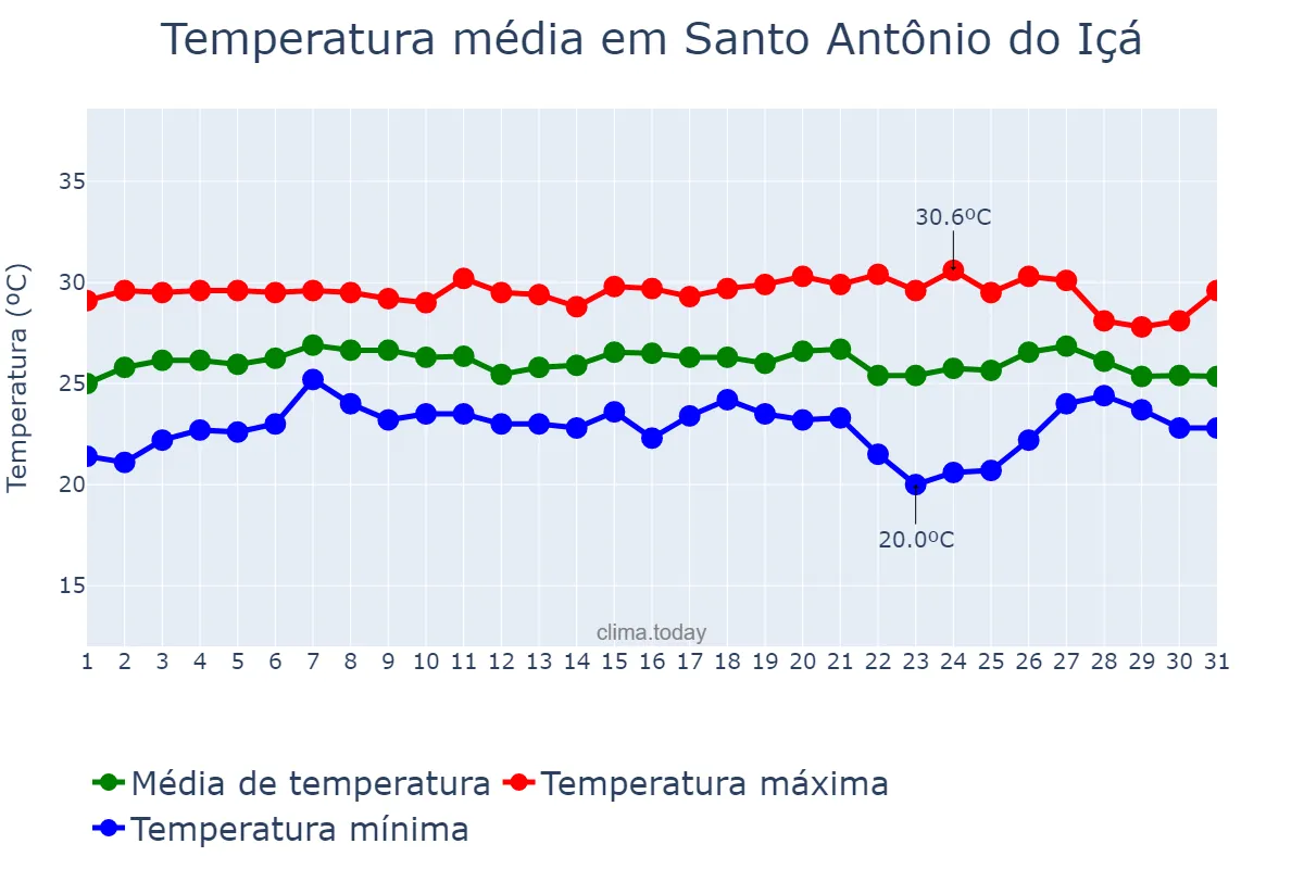 Temperatura em agosto em Santo Antônio do Içá, AM, BR