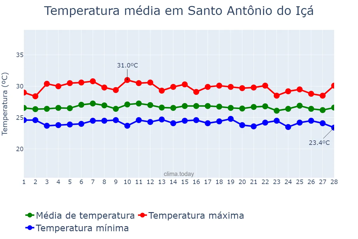 Temperatura em fevereiro em Santo Antônio do Içá, AM, BR