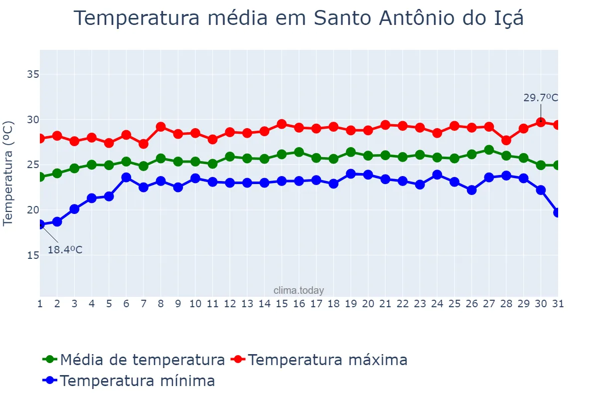 Temperatura em julho em Santo Antônio do Içá, AM, BR