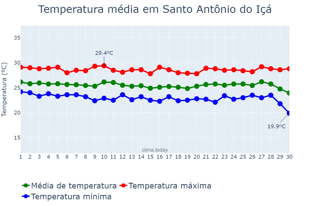 Temperatura em junho em Santo Antônio do Içá, AM, BR