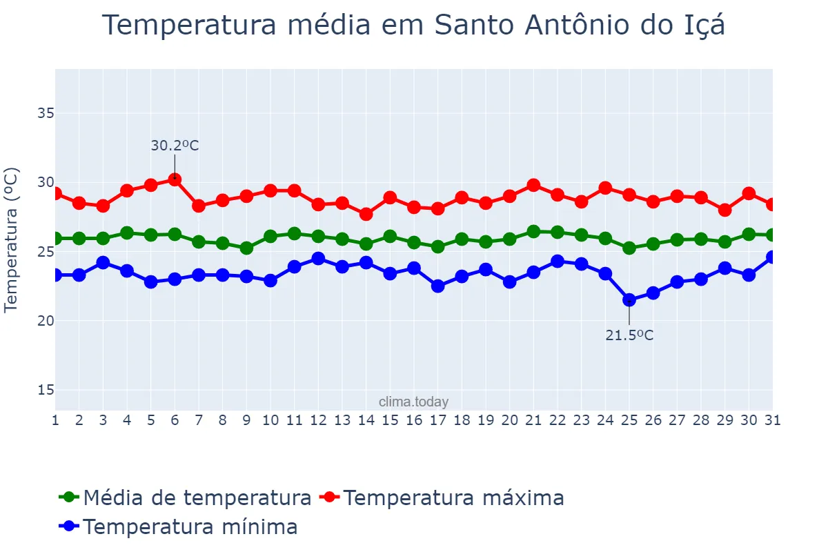 Temperatura em maio em Santo Antônio do Içá, AM, BR