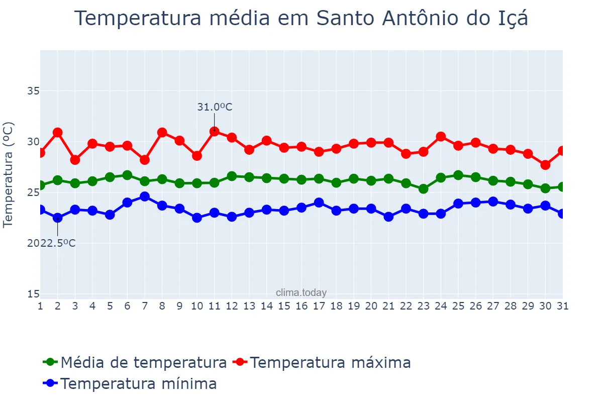 Temperatura em marco em Santo Antônio do Içá, AM, BR