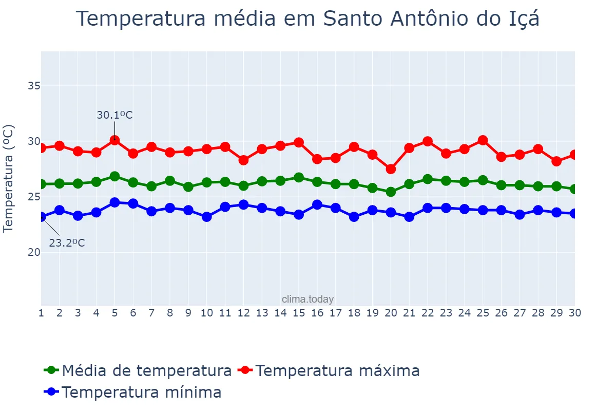Temperatura em novembro em Santo Antônio do Içá, AM, BR