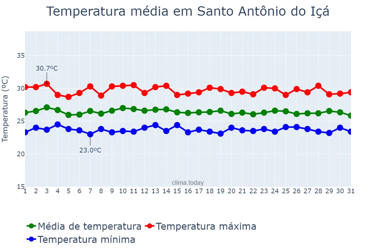 Temperatura em outubro em Santo Antônio do Içá, AM, BR