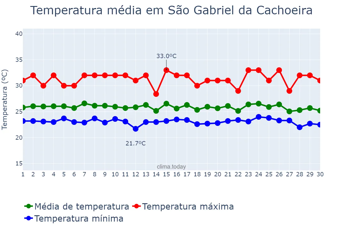 Temperatura em abril em São Gabriel da Cachoeira, AM, BR