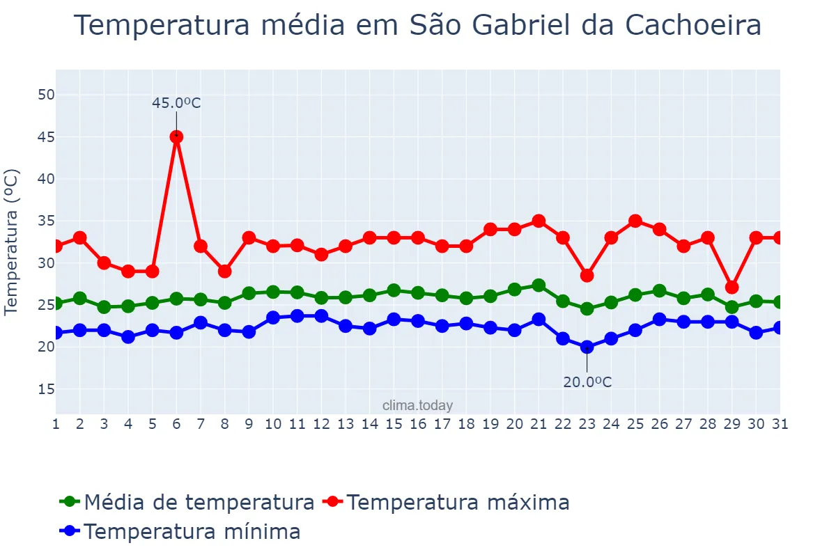 Temperatura em agosto em São Gabriel da Cachoeira, AM, BR