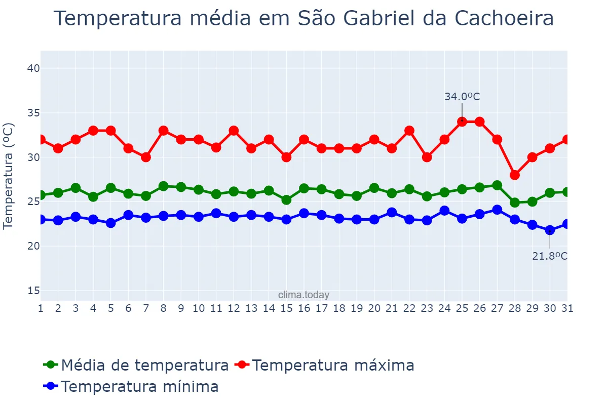 Temperatura em dezembro em São Gabriel da Cachoeira, AM, BR