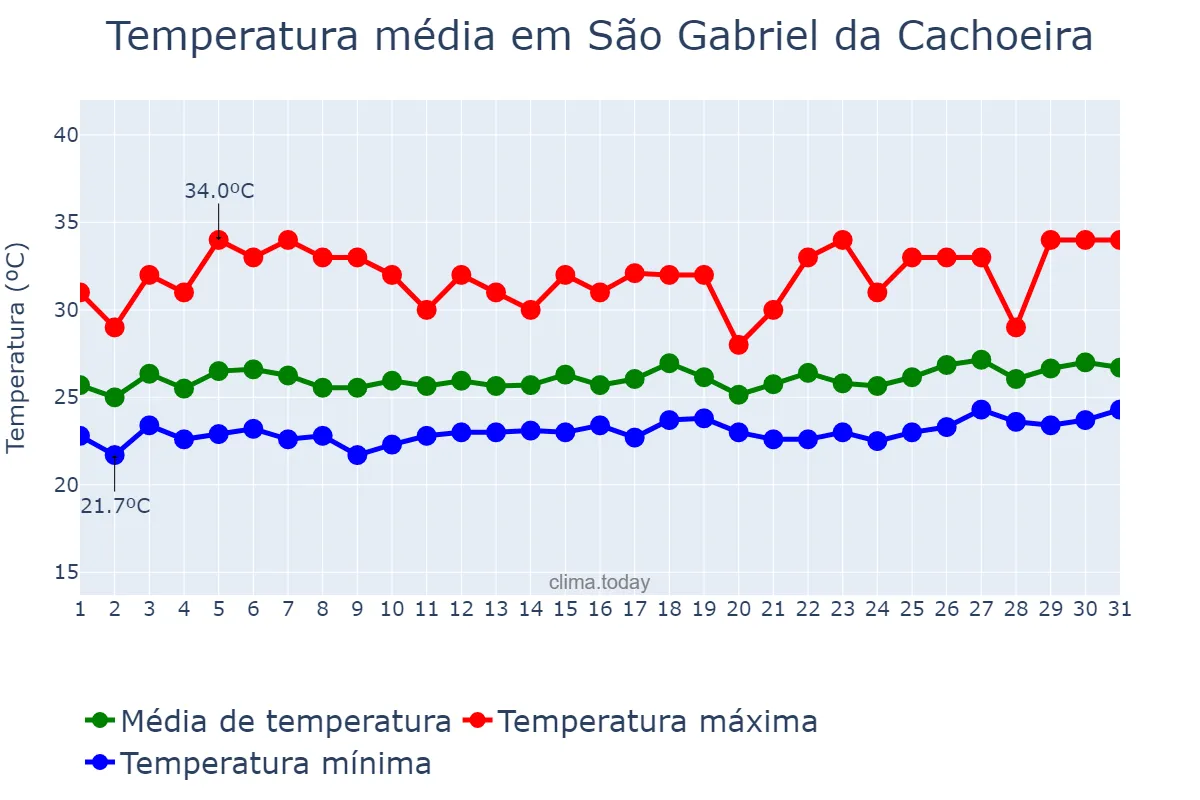 Temperatura em janeiro em São Gabriel da Cachoeira, AM, BR