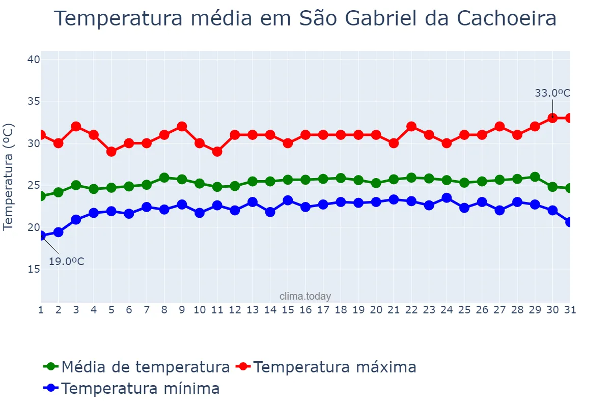 Temperatura em julho em São Gabriel da Cachoeira, AM, BR