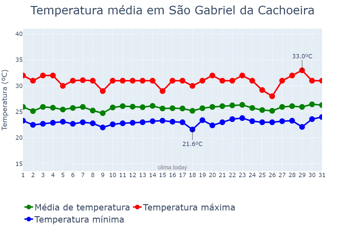 Temperatura em maio em São Gabriel da Cachoeira, AM, BR