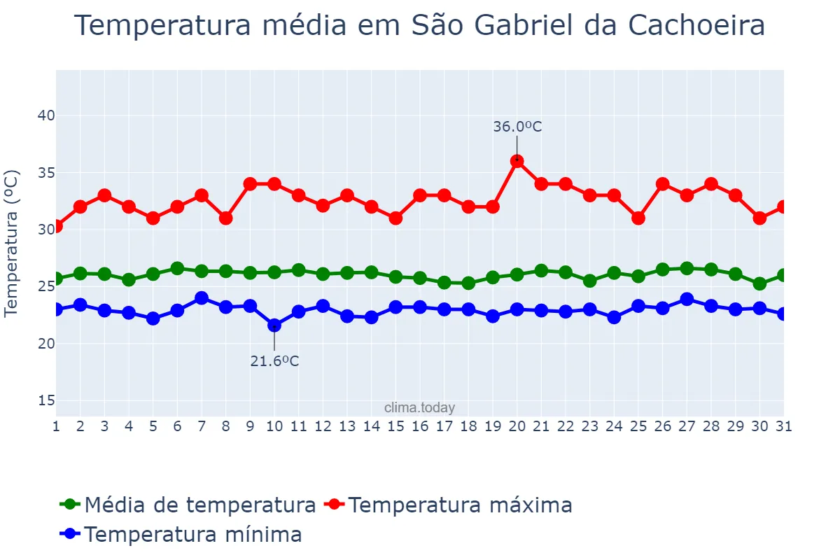 Temperatura em marco em São Gabriel da Cachoeira, AM, BR